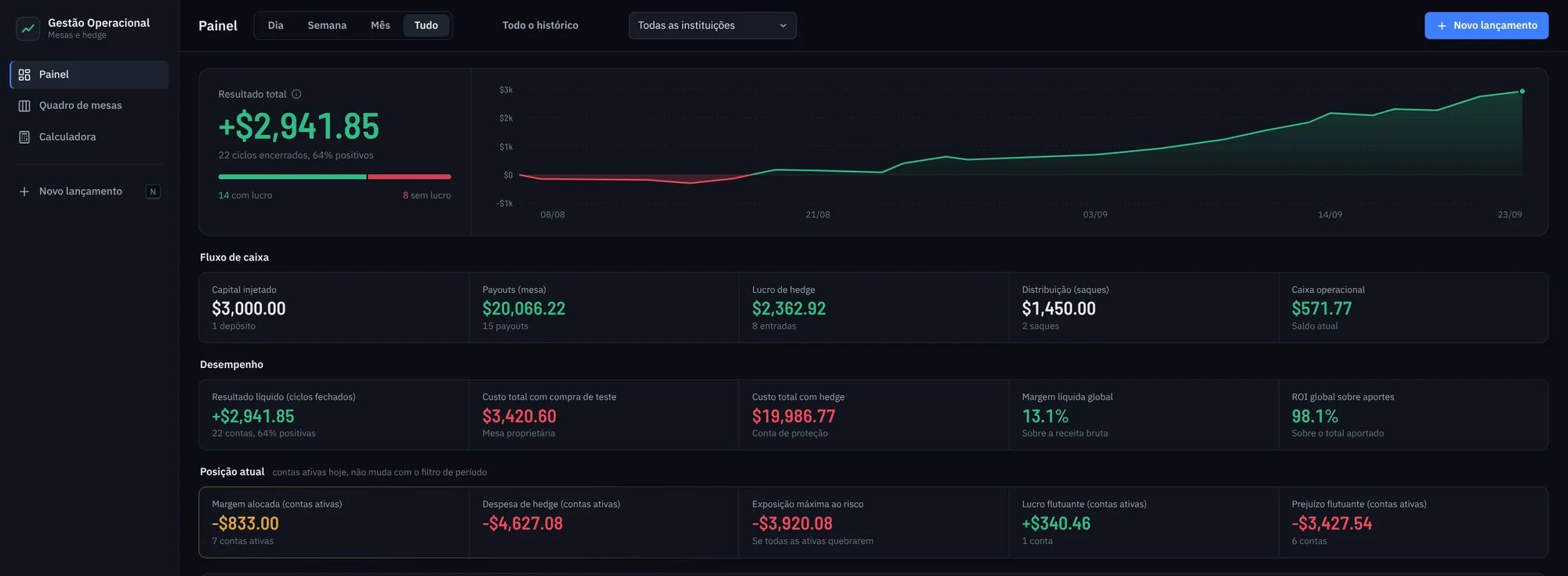 Painel com resultado total, curva de resultado, fluxo de caixa, desempenho e posição atual